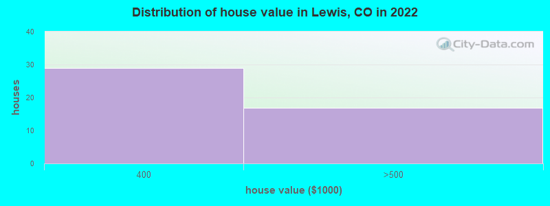 Distribution of house value in Lewis, CO in 2022