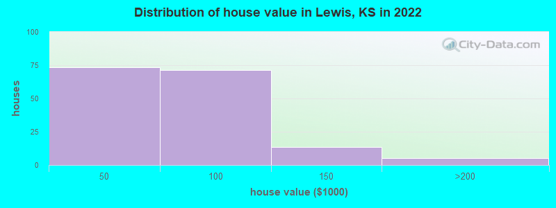 Distribution of house value in Lewis, KS in 2022