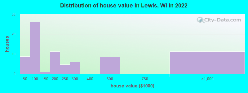 Distribution of house value in Lewis, WI in 2022
