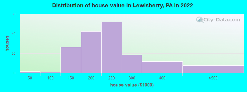 Distribution of house value in Lewisberry, PA in 2022