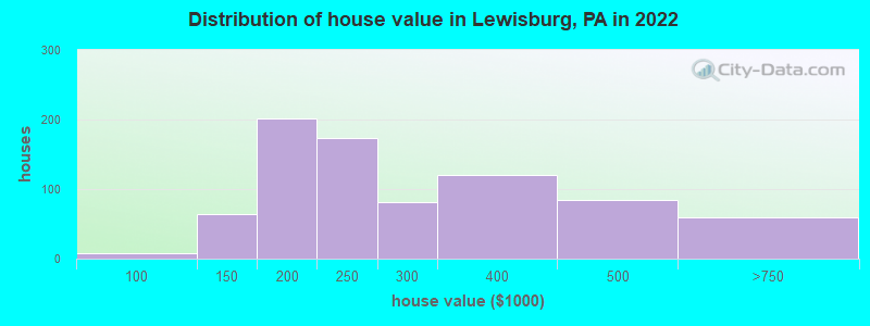 Distribution of house value in Lewisburg, PA in 2019
