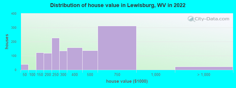Distribution of house value in Lewisburg, WV in 2022