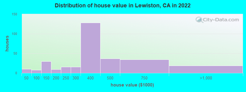 Distribution of house value in Lewiston, CA in 2022
