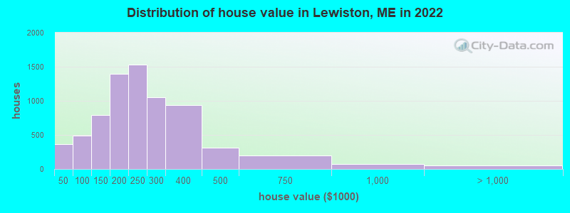 Distribution of house value in Lewiston, ME in 2019