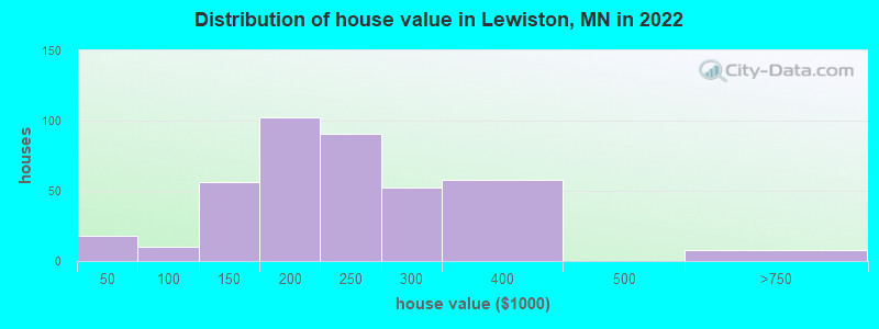 Distribution of house value in Lewiston, MN in 2022