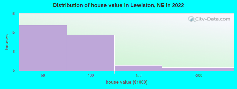 Distribution of house value in Lewiston, NE in 2022