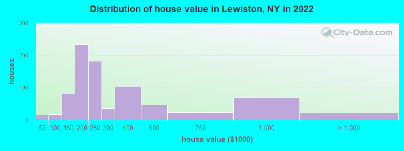 Distribution of house value in Lewiston, NY in 2022