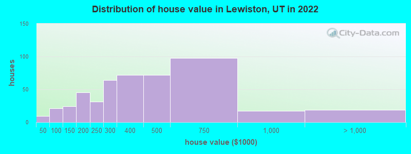 Distribution of house value in Lewiston, UT in 2022