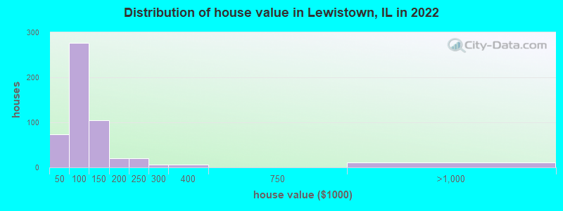 Distribution of house value in Lewistown, IL in 2022