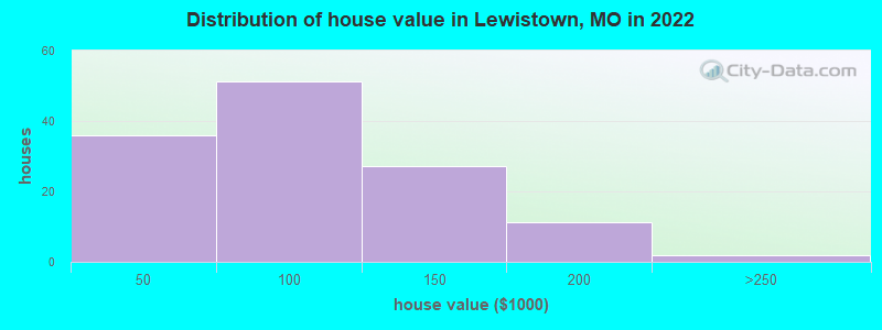 Distribution of house value in Lewistown, MO in 2022