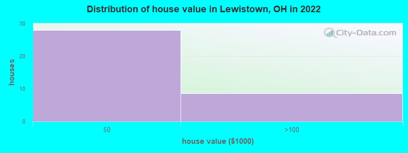 Distribution of house value in Lewistown, OH in 2022
