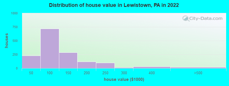 Distribution of house value in Lewistown, PA in 2019