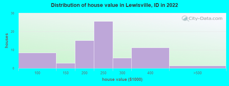 Distribution of house value in Lewisville, ID in 2022