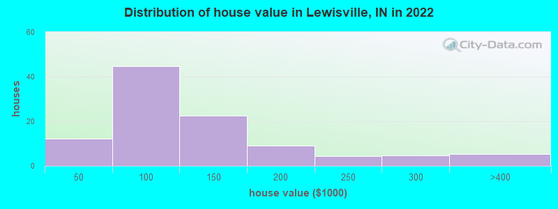 Distribution of house value in Lewisville, IN in 2022