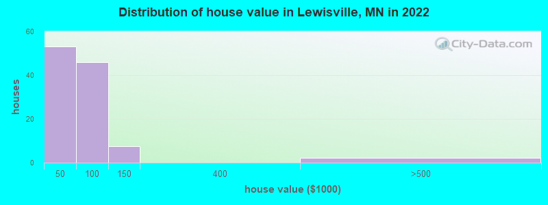 Distribution of house value in Lewisville, MN in 2019