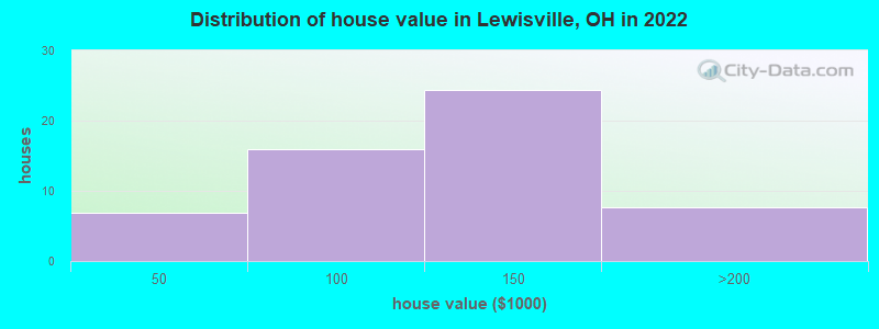 Distribution of house value in Lewisville, OH in 2022