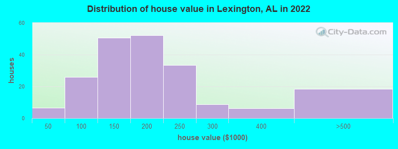 Distribution of house value in Lexington, AL in 2022