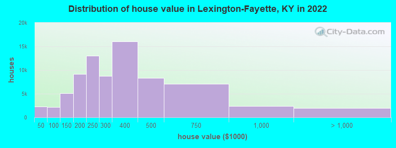 Distribution of house value in Lexington-Fayette, KY in 2022