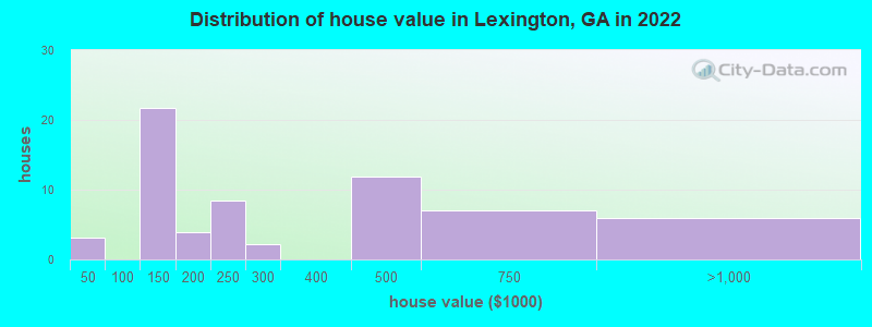 Distribution of house value in Lexington, GA in 2022