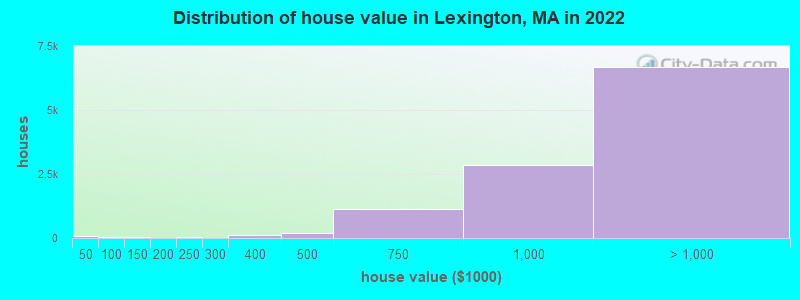 Distribution of house value in Lexington, MA in 2019