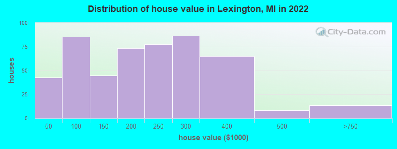 Distribution of house value in Lexington, MI in 2019