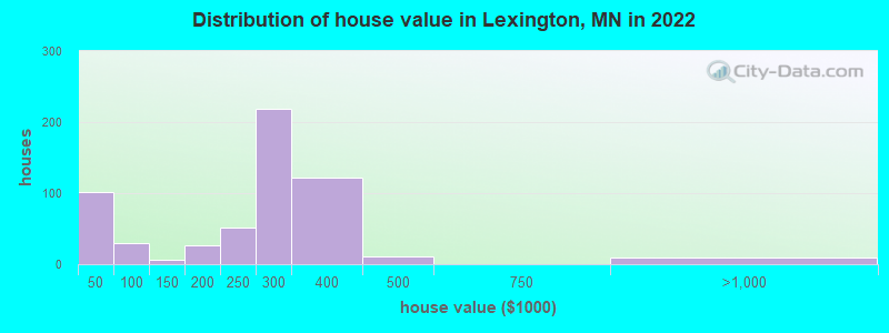 Distribution of house value in Lexington, MN in 2022