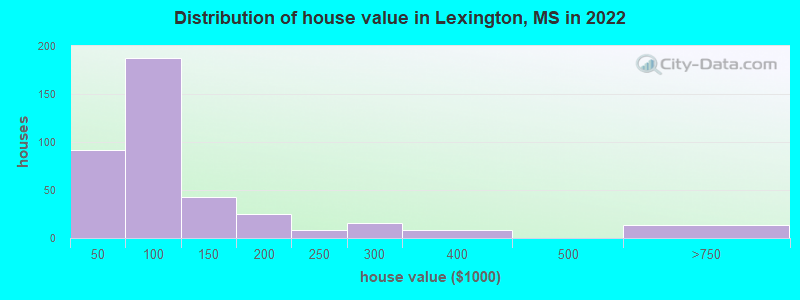 Distribution of house value in Lexington, MS in 2022
