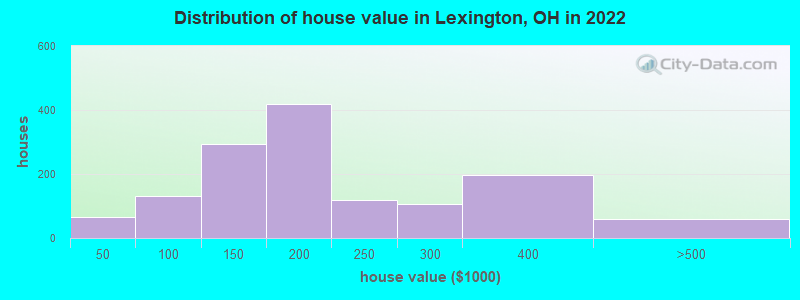 Distribution of house value in Lexington, OH in 2021