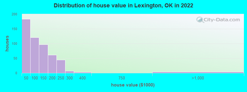 Distribution of house value in Lexington, OK in 2022