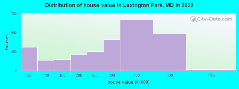 Distribution of house value in Lexington Park, MD in 2019