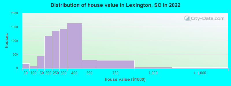 Distribution of house value in Lexington, SC in 2022