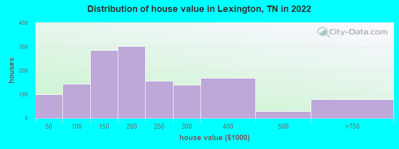 Distribution of house value in Lexington, TN in 2021