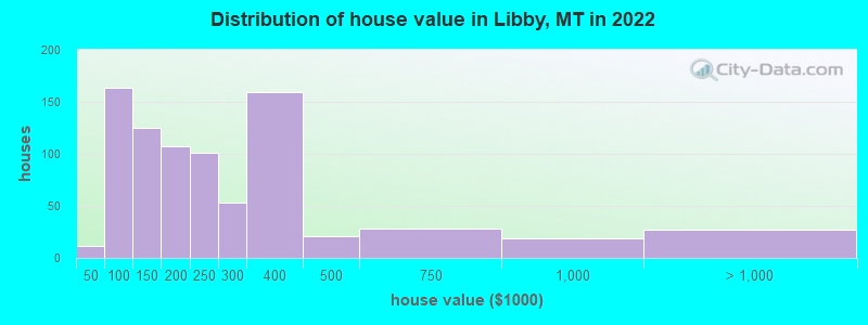 Distribution of house value in Libby, MT in 2019