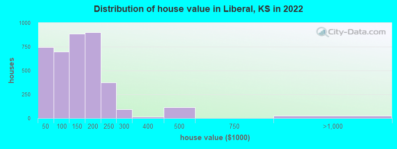 Distribution of house value in Liberal, KS in 2022