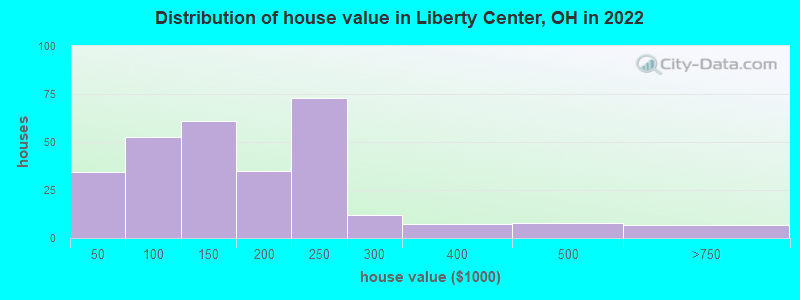 Distribution of house value in Liberty Center, OH in 2022