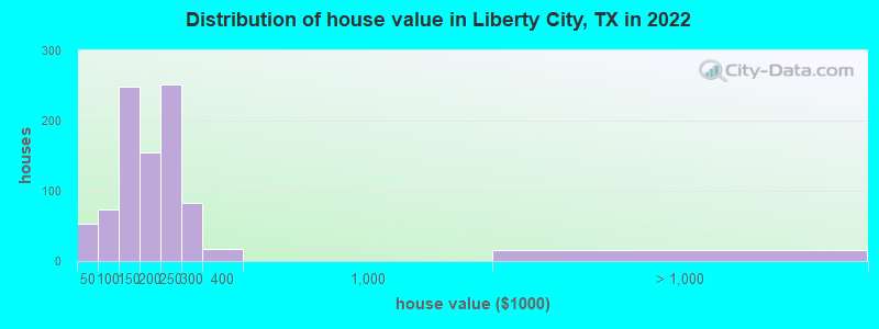 Distribution of house value in Liberty City, TX in 2022