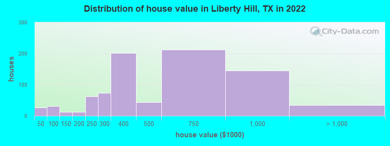 Distribution of house value in Liberty Hill, TX in 2019