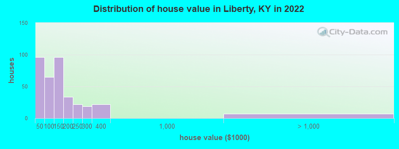 Distribution of house value in Liberty, KY in 2019