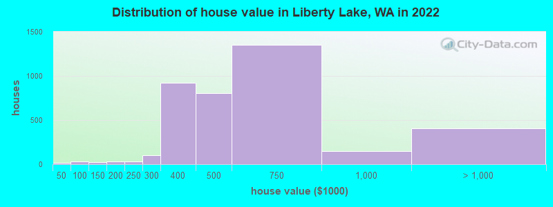 Distribution of house value in Liberty Lake, WA in 2019