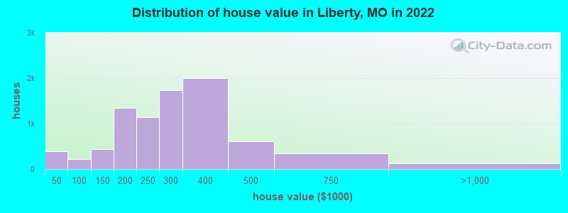 Distribution of house value in Liberty, MO in 2021