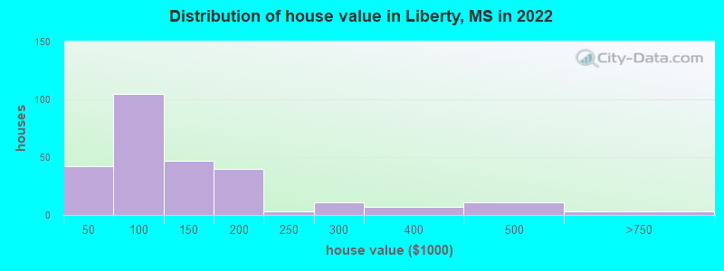 Distribution of house value in Liberty, MS in 2022
