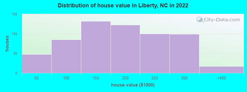 Distribution of house value in Liberty, NC in 2022