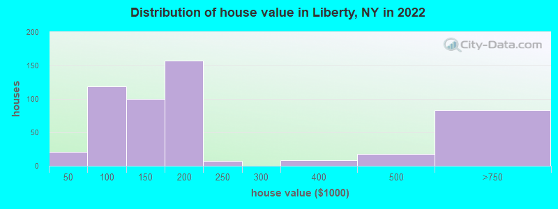 Distribution of house value in Liberty, NY in 2022