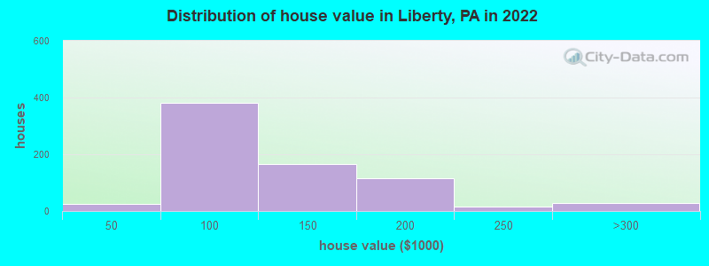 Distribution of house value in Liberty, PA in 2019