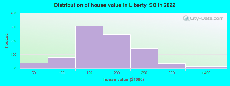 Distribution of house value in Liberty, SC in 2019