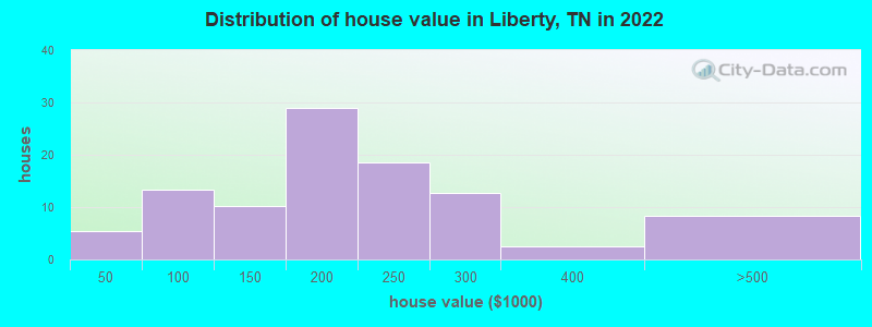 Distribution of house value in Liberty, TN in 2022