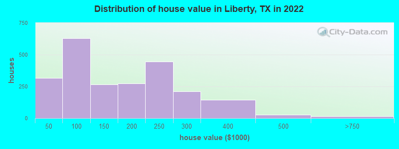 Distribution of house value in Liberty, TX in 2022