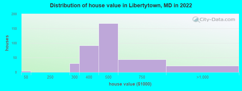 Distribution of house value in Libertytown, MD in 2022