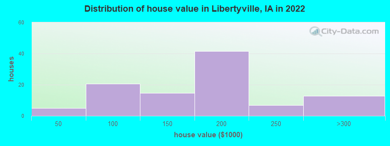 Distribution of house value in Libertyville, IA in 2022
