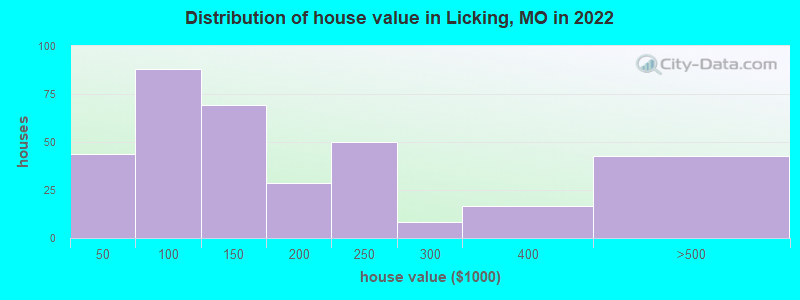 Distribution of house value in Licking, MO in 2019